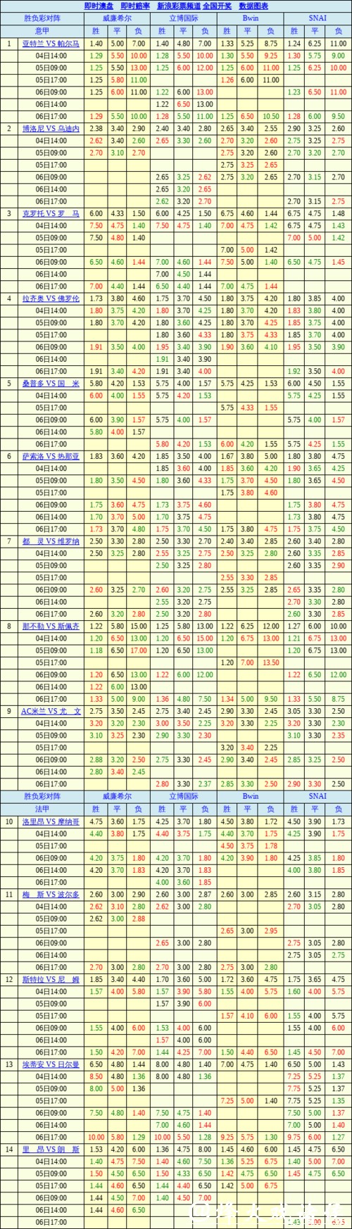 胜负彩26029期欧洲四大机构最新数据(17:00) 胜负彩26029期欧洲四大机构最新数据(17:00)