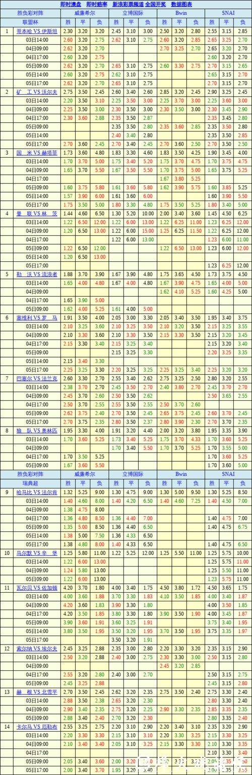 胜负彩26029期欧洲四大机构最新数据(17:00) 胜负彩26029期欧洲四大机构最新数据(17:00)